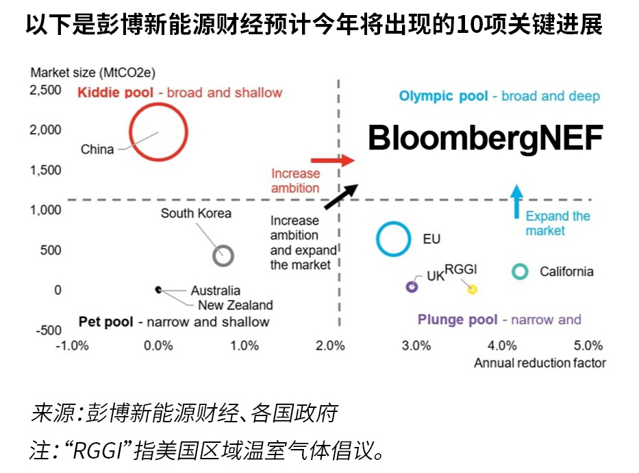 全球碳市場2023年值得關(guān)注的10大趨勢