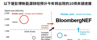 全球碳市場2023年值得關注的10大趨勢