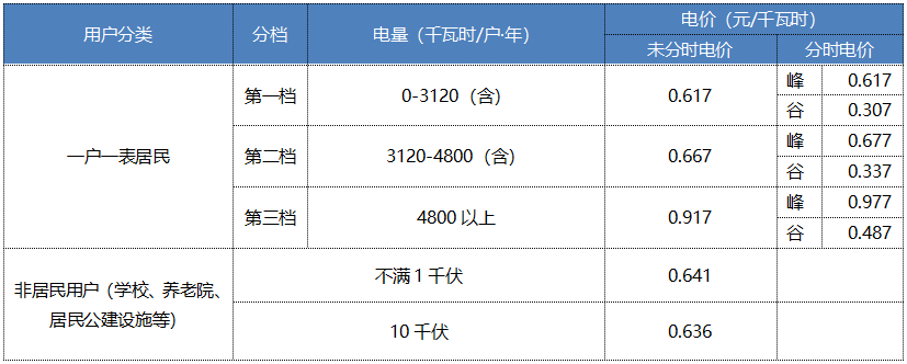 “電費(fèi)刺客”告訴我們，是時候考慮居民電價(jià)改革了