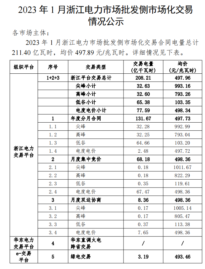 2023年1、2月浙江電力市場(chǎng)批發(fā)側(cè)市場(chǎng)化交易情況