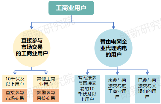 面對新形勢新要求 電網(wǎng)企業(yè)如何優(yōu)化代理購電應(yīng)對措施？