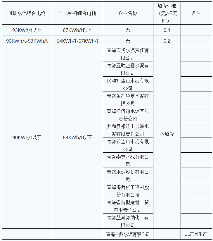 青海明確2022年度水泥、電解鋁、鋼鐵企業(yè)生產(chǎn)用電階梯電價(jià)標(biāo)準(zhǔn)