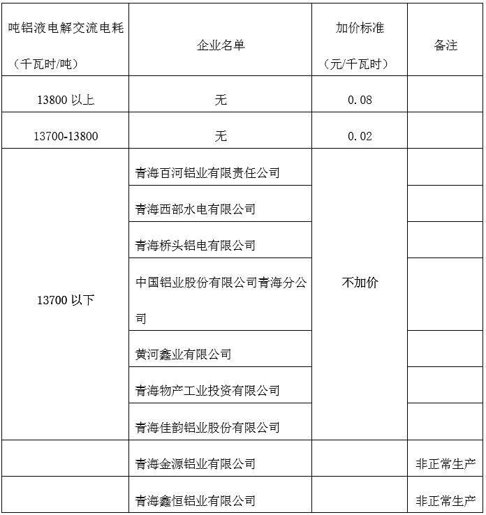 青海明確2022年度水泥、電解鋁、鋼鐵企業(yè)生產(chǎn)用電階梯電價(jià)標(biāo)準(zhǔn)