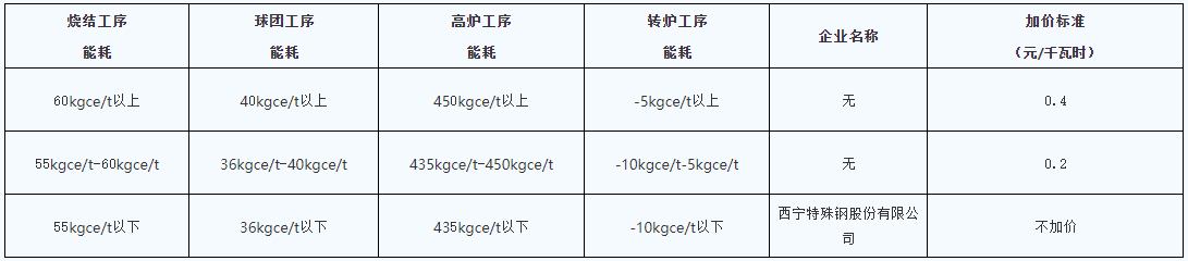 青海明確2022年度水泥、電解鋁、鋼鐵企業(yè)生產(chǎn)用電階梯電價(jià)標(biāo)準(zhǔn)