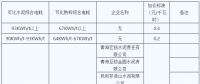 青海明確2022年度水泥、電解鋁、鋼鐵企業(yè)生產(chǎn)用電階梯電價(jià)標(biāo)準(zhǔn)