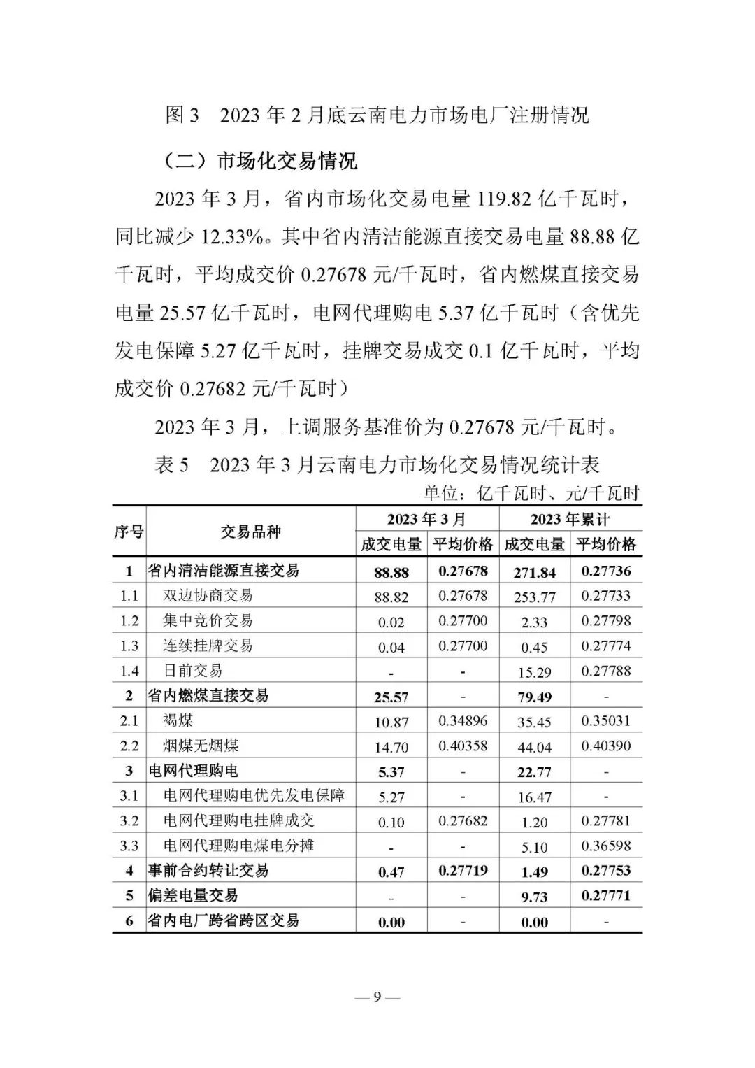 昆明電力交易中心發(fā)布云南電力交易月報（2023年3月）