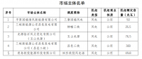 山東電力交易中心公示申請(qǐng)注冊(cè)的5家發(fā)電企業(yè)