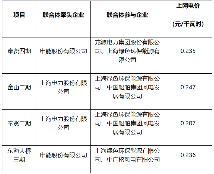 海上風(fēng)電競配價僅為煤電基準價的一半