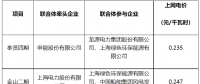 海上風(fēng)電競配價僅為煤電基準價的一半