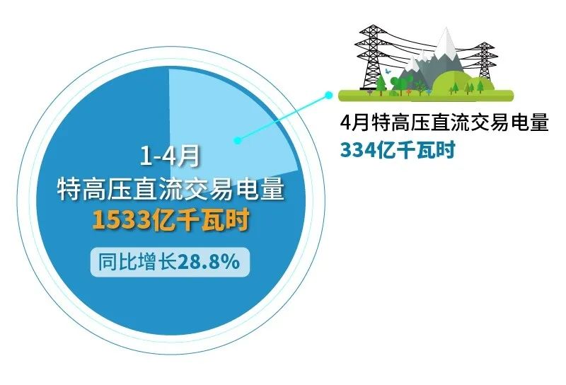 北京電力交易中心：2023年4月省間交易電量有關(guān)情況