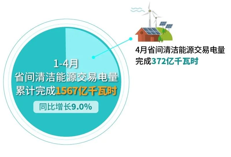 北京電力交易中心：2023年4月省間交易電量有關(guān)情況