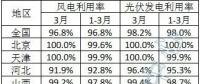 2023年3月全國新能源并網(wǎng)消納情況