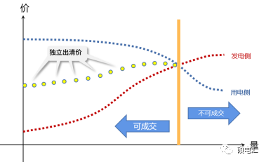 四川電力市場(chǎng) 集中競(jìng)價(jià)交易