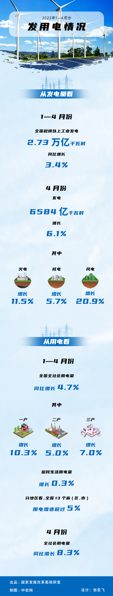 2023年1-4月份發(fā)用電情況