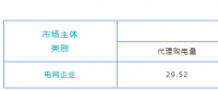 陜西電力交易中心:2023年4月陜西電網(wǎng)企業(yè)代理工商業(yè)用戶購電情況