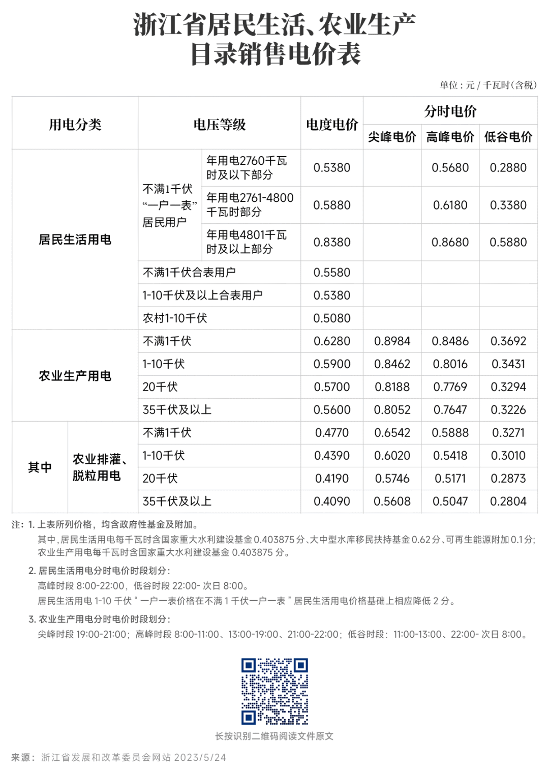 對(duì)新電價(jià)有疑問(wèn)？解答來(lái)了