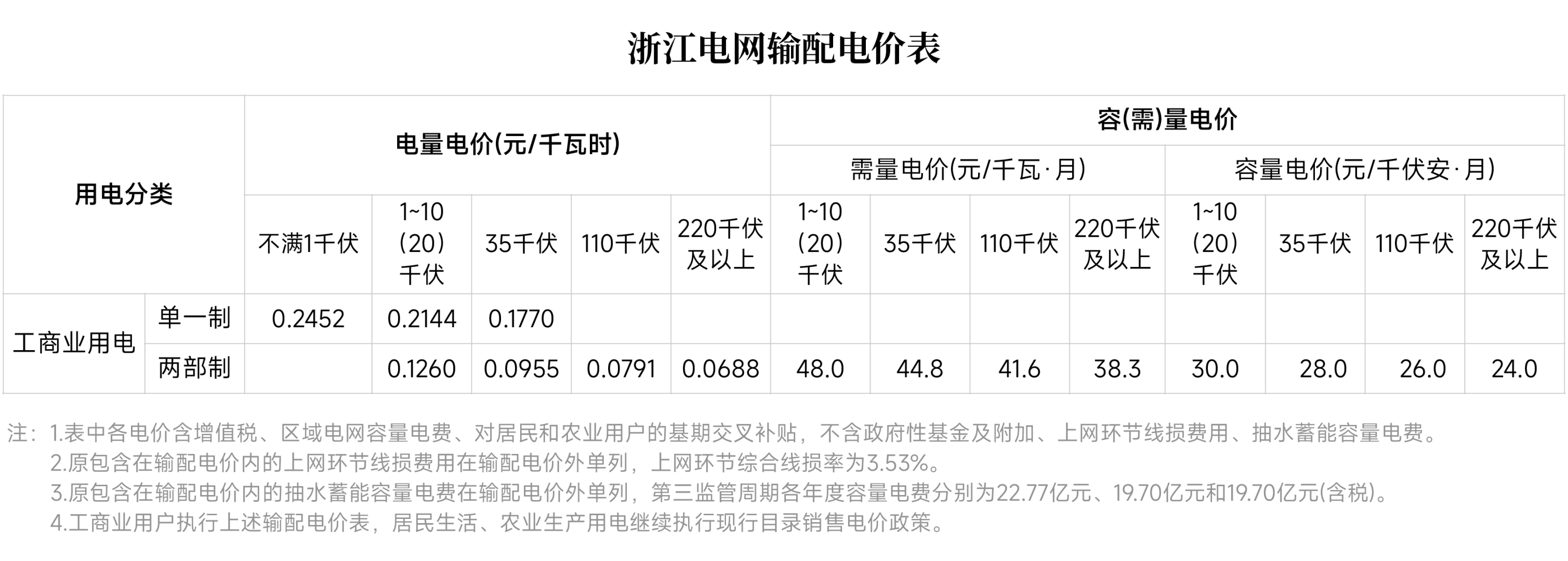 對(duì)新電價(jià)有疑問(wèn)？解答來(lái)了