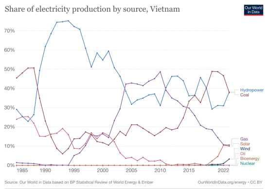 越南大停電背后的結構性問題