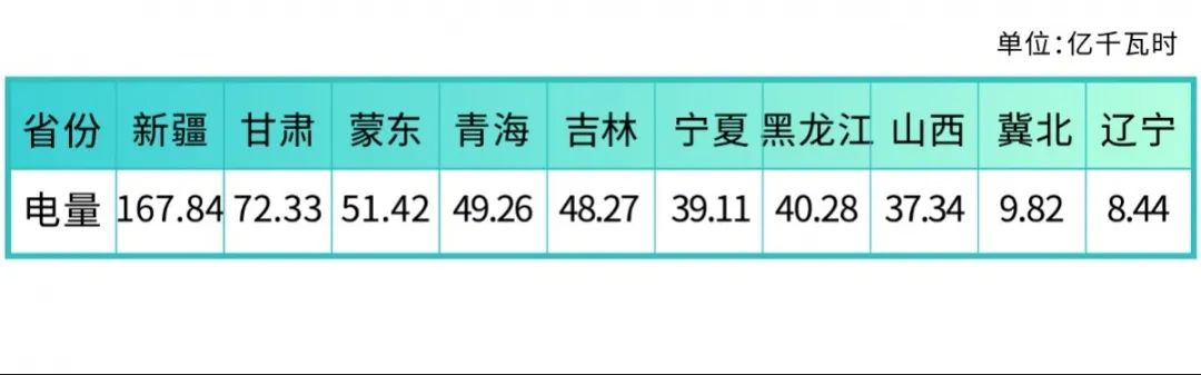 北京電力交易中心：2023年5月新能源省間市場(chǎng)化交易情況