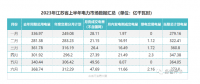 2023年江蘇省電力市場上半年數(shù)據(jù)匯總分析