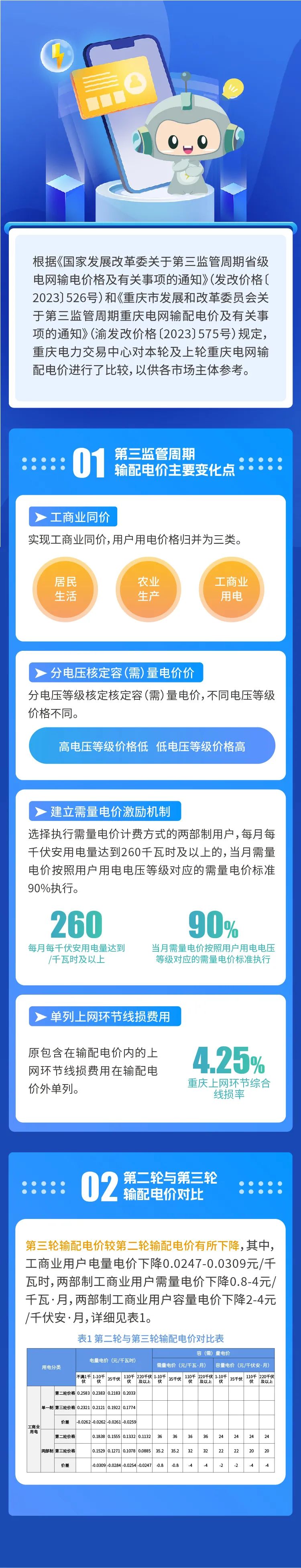 重慶電網(wǎng)輸配電價