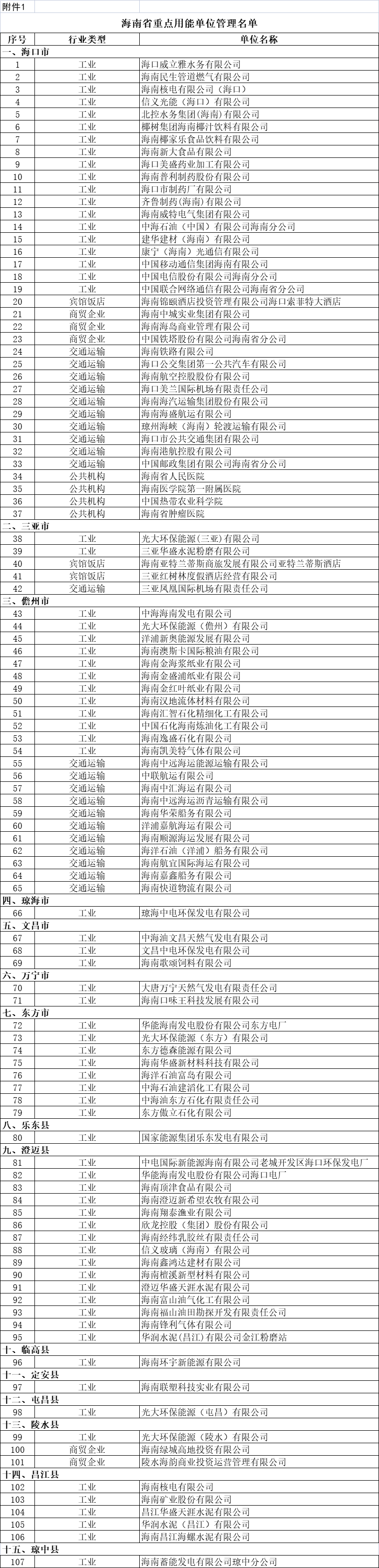 海南用電大戶 海南省重點(diǎn)用能單位