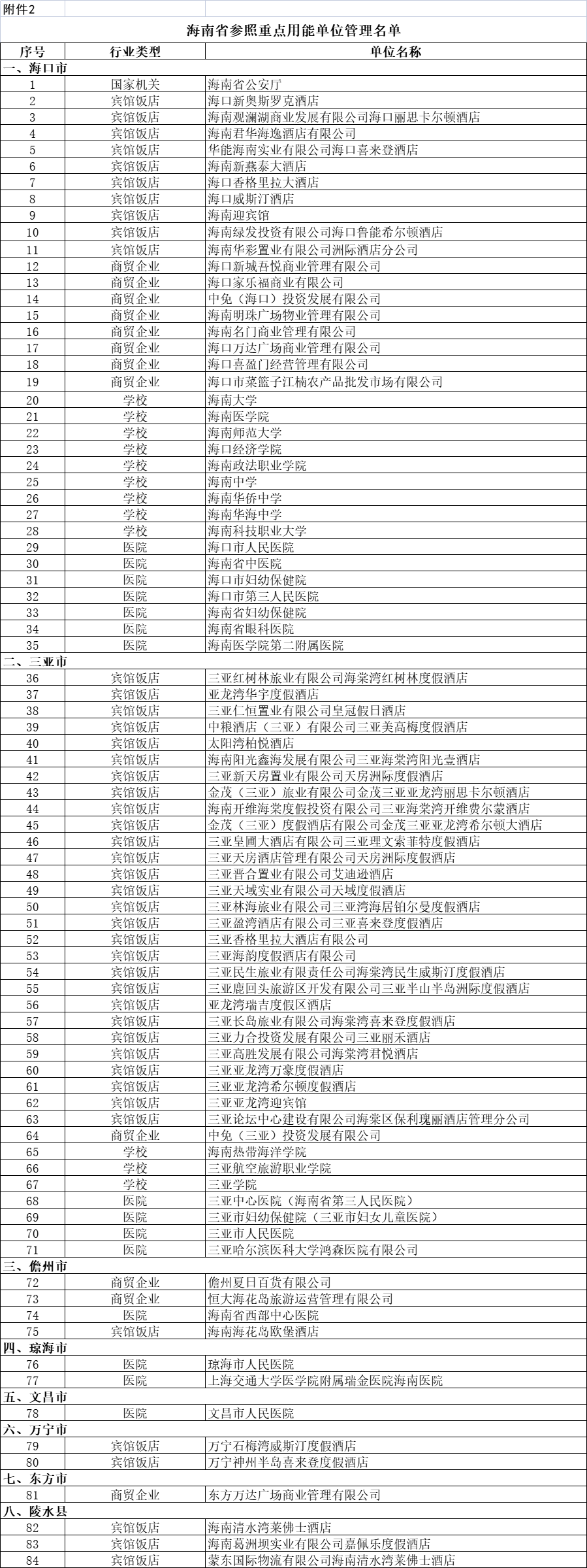 海南用電大戶 海南省重點(diǎn)用能單位