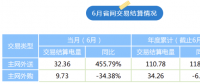 陜西2023年6月省間交易結(jié)算情況