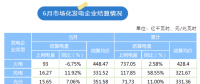 陜西2023年6月共結算市場化發(fā)電企業(yè)上網電量124.92億千瓦時