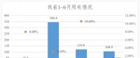 1~6月份黑龍江省全社會(huì)用電量589.8億千瓦時(shí)　同比增長(zhǎng)4.4%