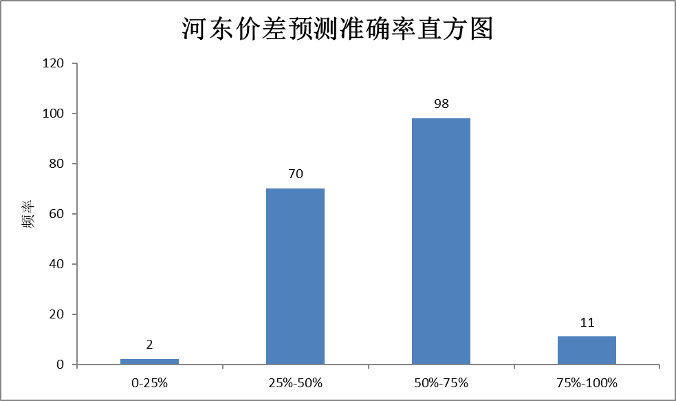 電力現(xiàn)貨價格預(yù)測