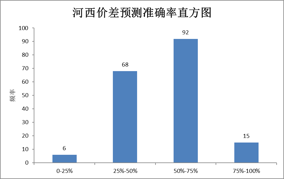 電力現(xiàn)貨價格預(yù)測