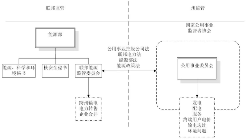 電力價格監(jiān)管權與監(jiān)管信息披露國際經驗