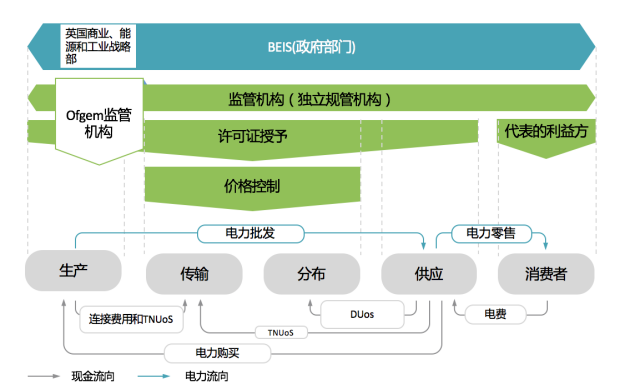 電力價格監(jiān)管權與監(jiān)管信息披露國際經驗