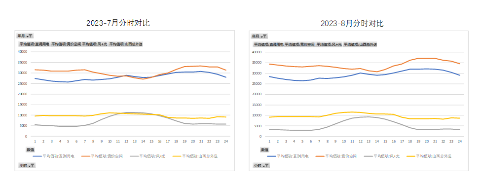 新能源波動(dòng)性及可調(diào)資源規(guī)模之山西市場(chǎng)篇（上）  一