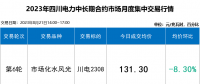 本月四川電力批發(fā)市場(chǎng)如同過(guò)山車 入市紅利擴(kuò)大至6.6分！