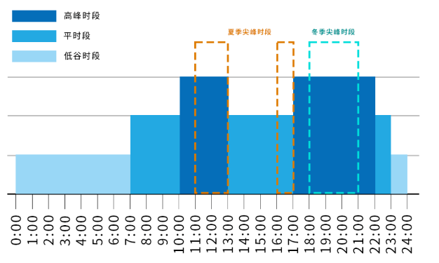 峰谷分時電價 工商業(yè)用戶錯峰用電