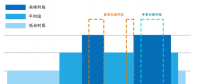 北京完善峰谷分時電價機制 更好引導工商業(yè)用戶錯峰用電
