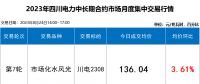 四川售電市場(chǎng) | 盤(pán)中成交價(jià)斷崖式下跌 8月平臺(tái)成交均價(jià)達(dá)136.78元/兆瓦時(shí)