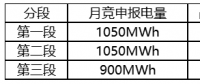 后續(xù)江蘇電力市場風險分析之一：大多數(shù)購電側(cè)主體即將失去市場議價權(quán)