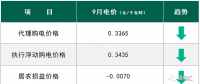 下跌15.05% 9月國(guó)網(wǎng)四川工商業(yè)代理購(gòu)電價(jià)格行情及趨勢(shì)