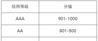 山東省售電公司信用評價管理辦法（試行）印發(fā)