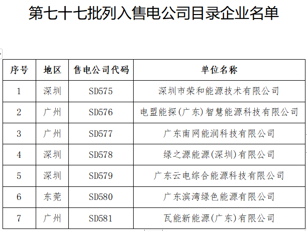 廣東第七十七批列入售電公司目錄企業(yè)名單