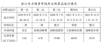 電力現(xiàn)貨地方志 | 浙江——在電力市場改革中“穩(wěn)中求進”