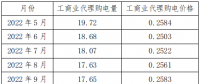 新疆區(qū)域電網(wǎng)代購電量、電價(jià)統(tǒng)計(jì)分析