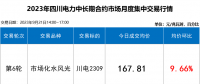 【四川電力交易行情】斷崖式跳水 成交價(jià)下跌近2分！9月最后一輪交易呈現(xiàn)多次反轉(zhuǎn)！