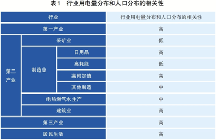 區(qū)域用電增量