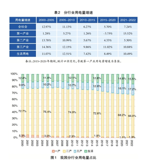 區(qū)域用電增量