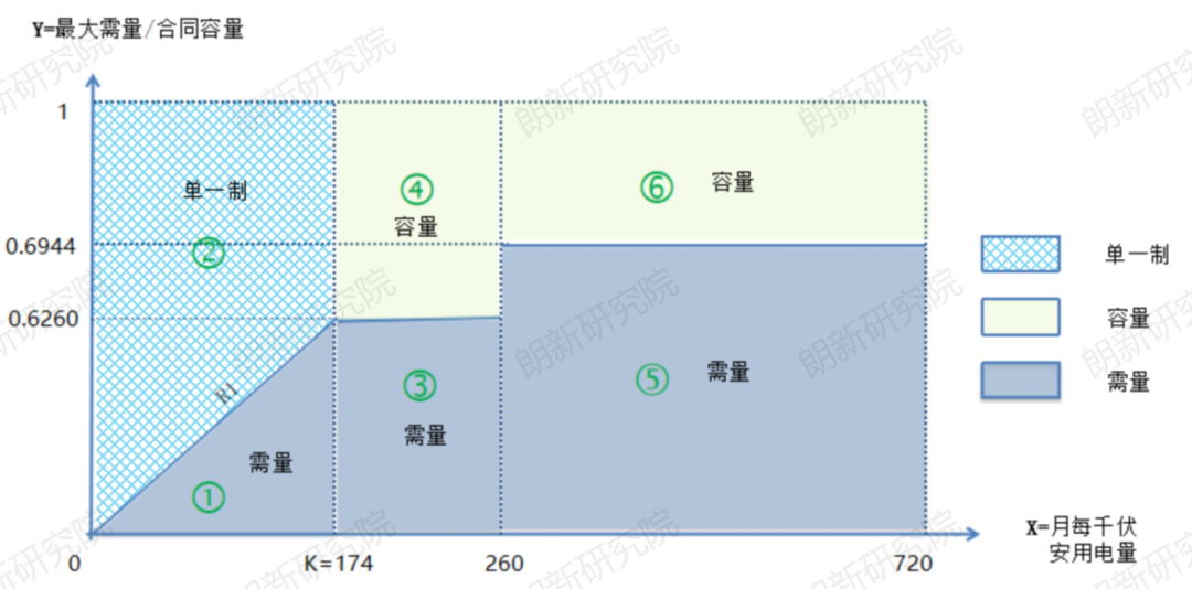 輸配電價(jià)模式 省錢的電價(jià)