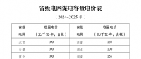 煤電電價調(diào)整為兩部制電價！